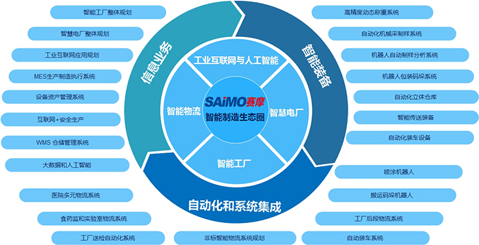 賽摩智能業務體系圖